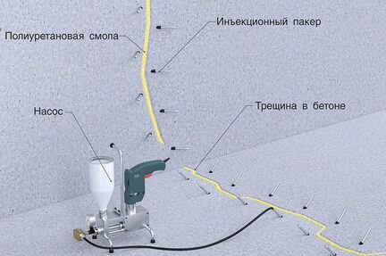 Инъектирование (инъекционная гидроизоляция)